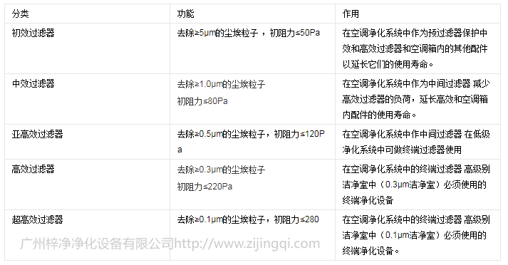 空氣過濾器分類及應(yīng)用 空氣過濾器分類及應(yīng)用